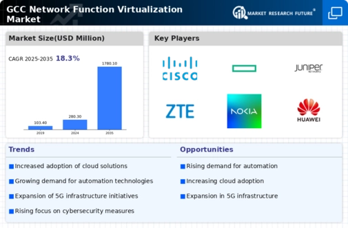 GCC Network Function Virtualization Market Infographic