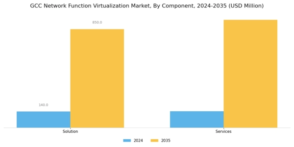 GCC Network Function Virtualization Market Segment Image 1