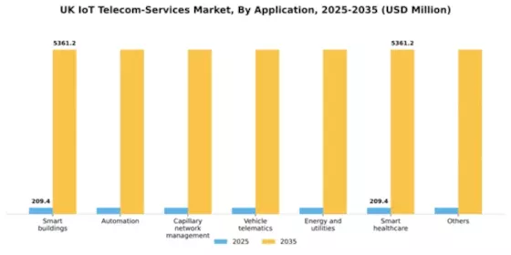 UK Iot Telecom Services Market Segment Image 0