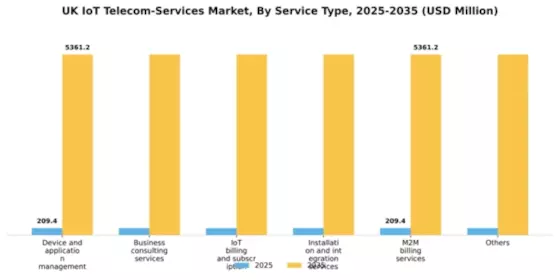 UK Iot Telecom Services Market Segment Image 2
