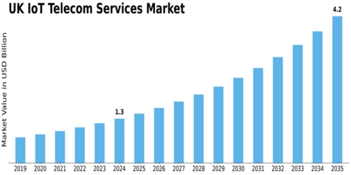 UK Iot Telecom Services Market Size