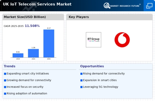 UK Iot Telecom Services Market Infographic