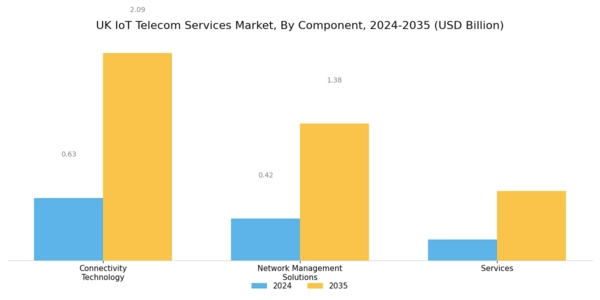 UK Iot Telecom Services Market Segment Image 0