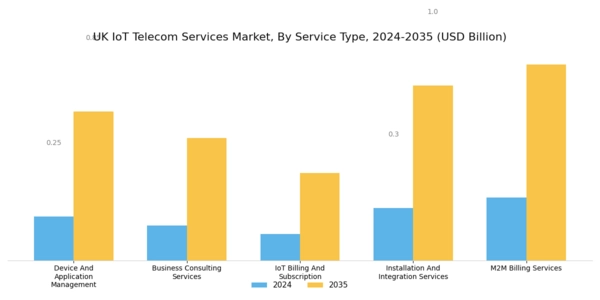 UK Iot Telecom Services Market Segment Image 1