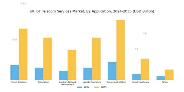UK Iot Telecom Services Market Segment Image 2