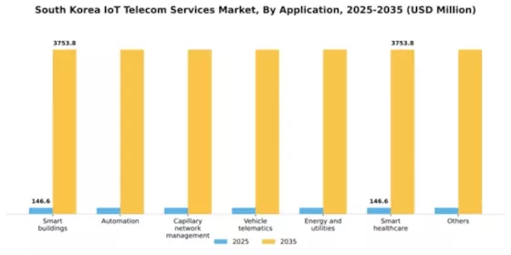 South Korea Iot Telecom Services Market Segment Image 0