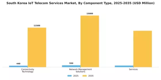 South Korea Iot Telecom Services Market Segment Image 1