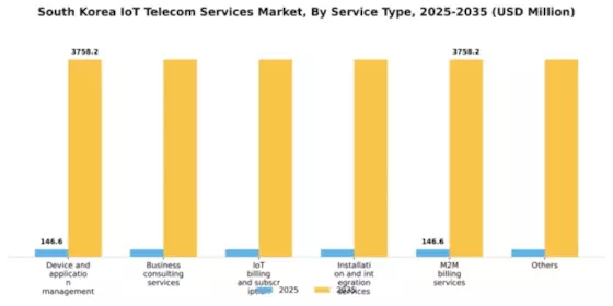 South Korea Iot Telecom Services Market Segment Image 2
