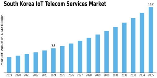 South Korea Iot Telecom Services Market Size