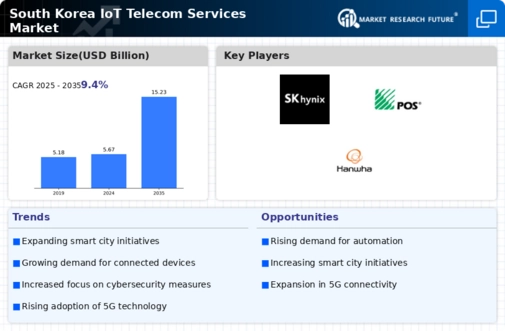 South Korea Iot Telecom Services Market Infographic