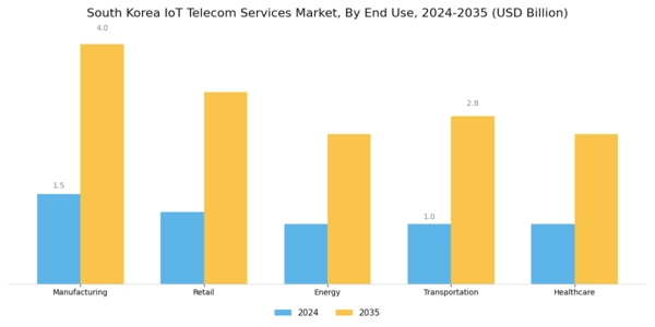 South Korea Iot Telecom Services Market Segment Image 1
