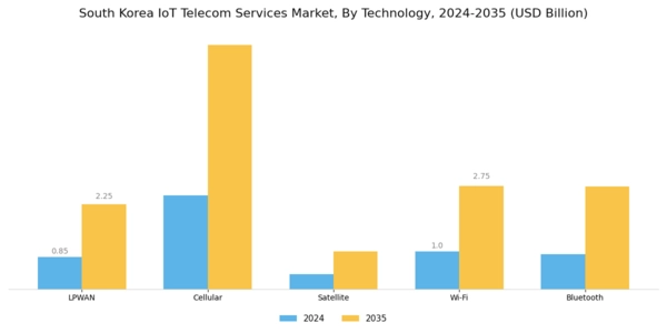 South Korea Iot Telecom Services Market Segment Image 2