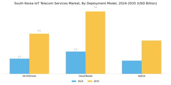 South Korea Iot Telecom Services Market Segment Image 3