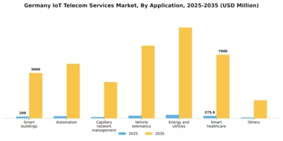 Germany Iot Telecom Services Market Segment Image 0