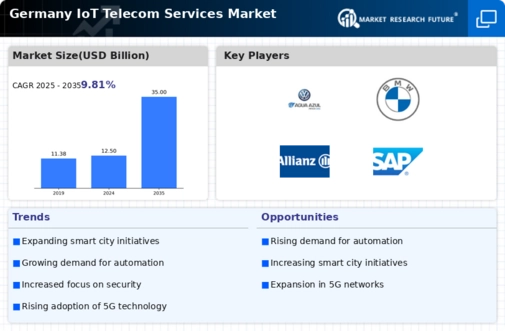Germany Iot Telecom Services Market Infographic