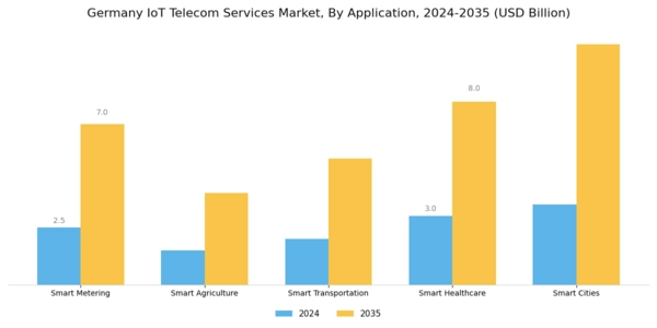 Germany Iot Telecom Services Market Segment Image 0