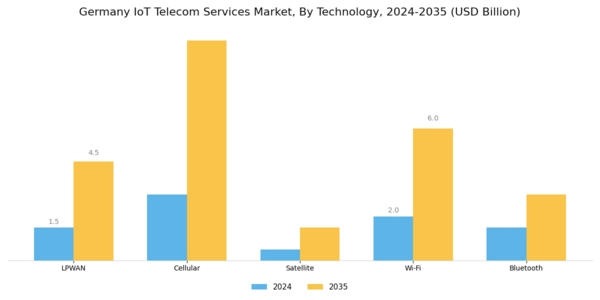 Germany Iot Telecom Services Market Segment Image 2