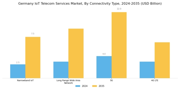 Germany Iot Telecom Services Market Segment Image 4
