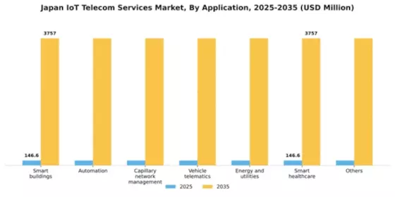 Japan Iot Telecom Services Market Segment Image 0