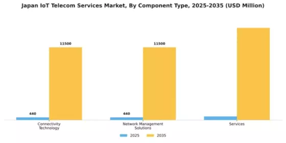Japan Iot Telecom Services Market Segment Image 1