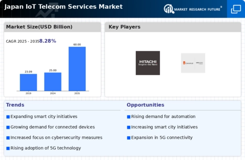 Japan Iot Telecom Services Market Infographic