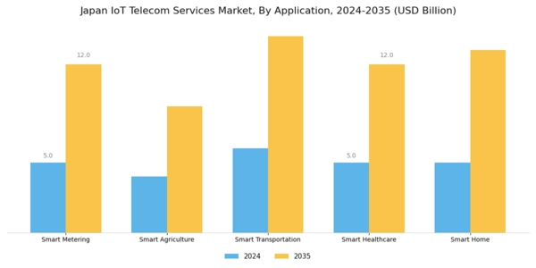 Japan Iot Telecom Services Market Segment Image 0