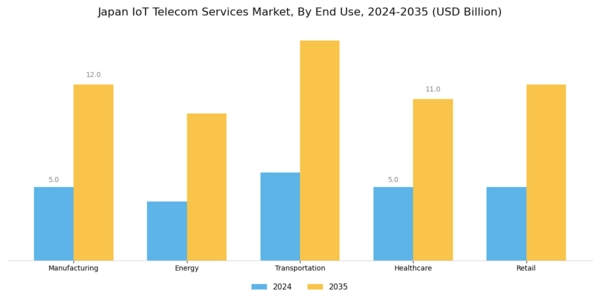 Japan Iot Telecom Services Market Segment Image 1