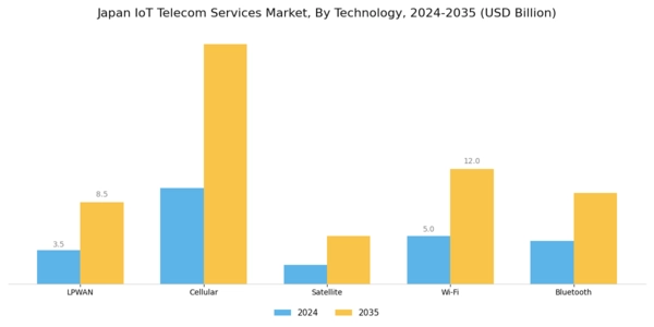 Japan Iot Telecom Services Market Segment Image 2