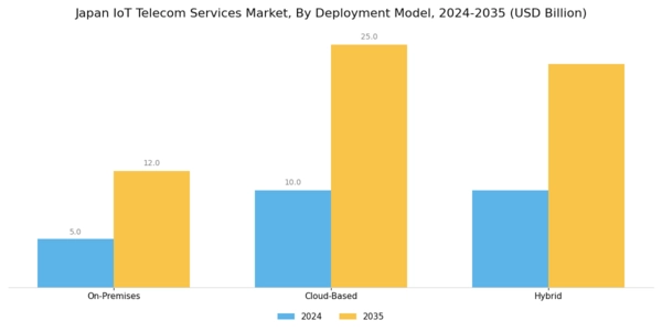 Japan Iot Telecom Services Market Segment Image 3