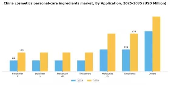 China Cosmetics Personal Care Ingredients Market Segment Image 0