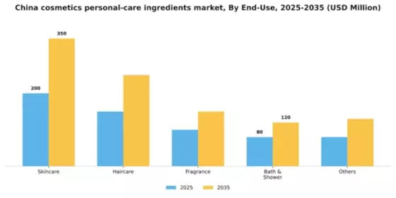 China Cosmetics Personal Care Ingredients Market Segment Image 1