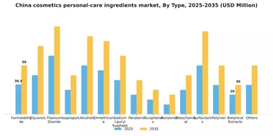 China Cosmetics Personal Care Ingredients Market Segment Image 2