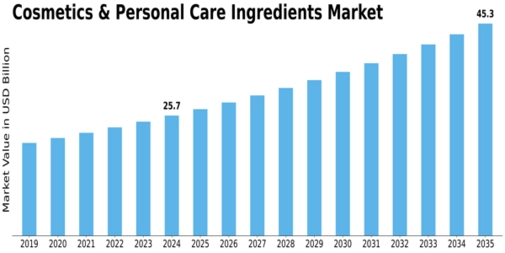 China Cosmetics Personal Care Ingredients Market Size