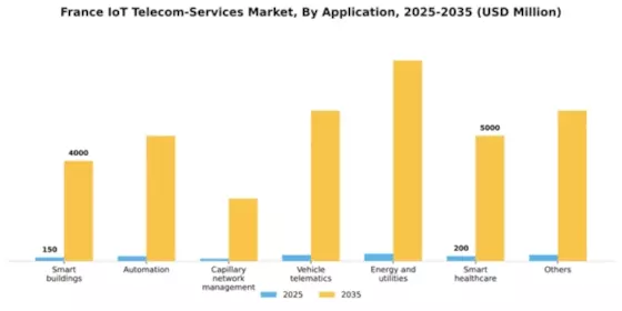 France Iot Telecom Services Market Segment Image 0