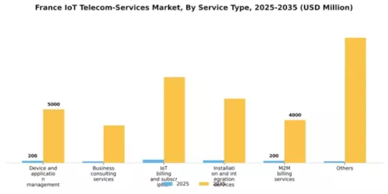 France Iot Telecom Services Market Segment Image 2
