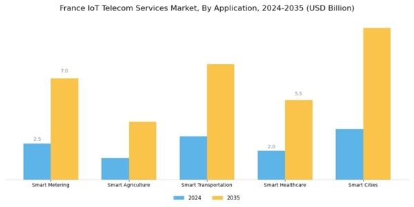 France Iot Telecom Services Market Segment Image 0