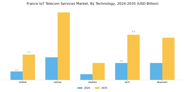 France Iot Telecom Services Market Segment Image 2