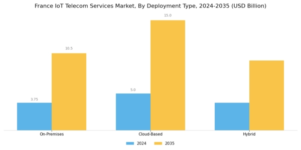 France Iot Telecom Services Market Segment Image 3