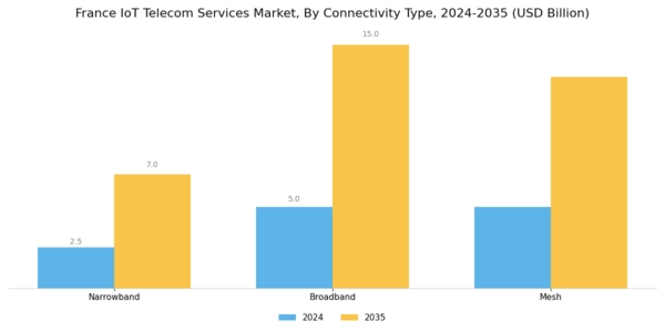 France Iot Telecom Services Market Segment Image 4