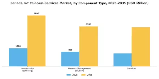 Canada Iot Telecom Services Market Segment Image 1