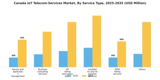Canada Iot Telecom Services Market Segment Image 2