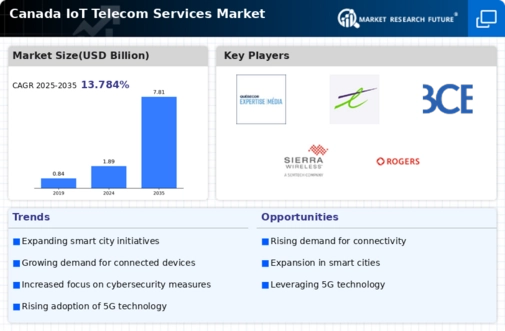 Canada Iot Telecom Services Market Infographic