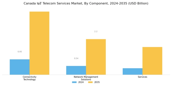 Canada Iot Telecom Services Market Segment Image 0