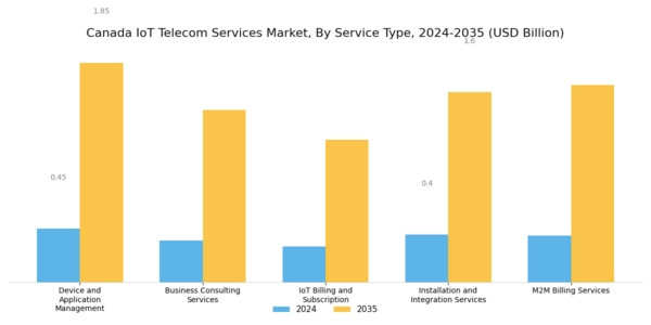 Canada Iot Telecom Services Market Segment Image 1