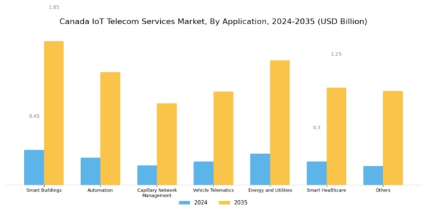 Canada Iot Telecom Services Market Segment Image 2
