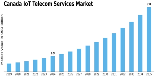Canada Iot Telecom Services Market Size