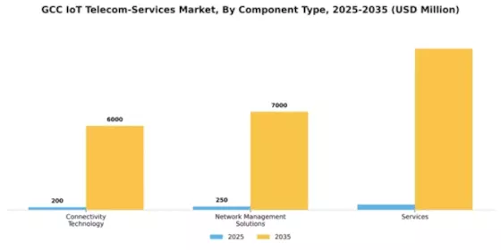 GCC Iot Telecom Services Market Segment Image 1