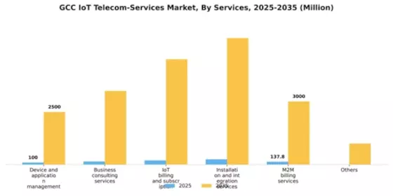 GCC Iot Telecom Services Market Segment Image 2
