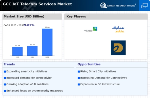 GCC Iot Telecom Services Market Infographic