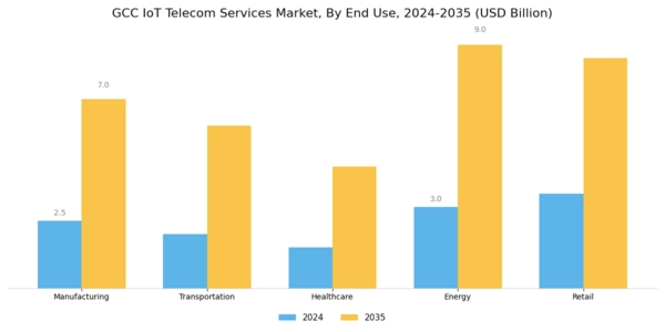 GCC Iot Telecom Services Market Segment Image 1